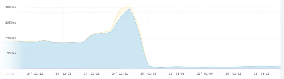 Un graphique montant une nette améloration des performances